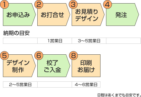 印刷群馬　ご注文から納品までの流れ
